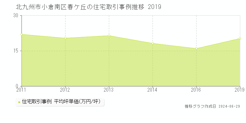 北九州市小倉南区春ケ丘の住宅取引事例推移グラフ 