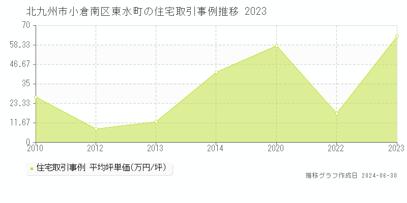 北九州市小倉南区東水町の住宅取引事例推移グラフ 