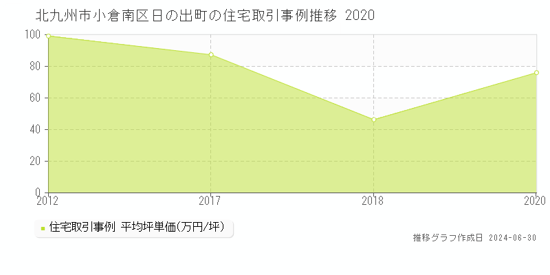 北九州市小倉南区日の出町の住宅取引事例推移グラフ 