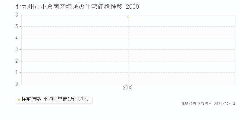 北九州市小倉南区堀越の住宅取引事例推移グラフ 