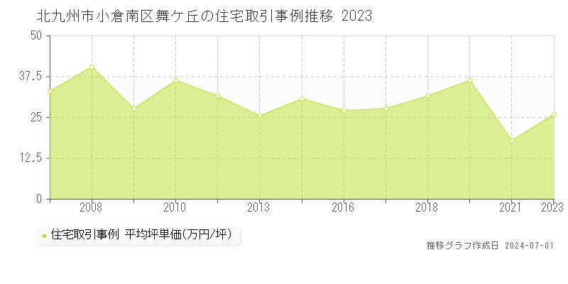 北九州市小倉南区舞ケ丘の住宅取引事例推移グラフ 