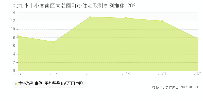 北九州市小倉南区南若園町の住宅取引事例推移グラフ 