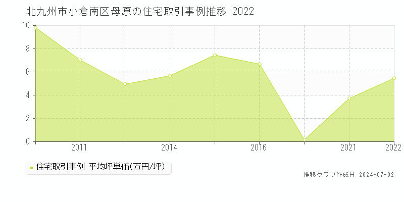 北九州市小倉南区母原の住宅取引事例推移グラフ 