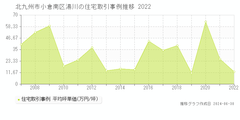 北九州市小倉南区湯川の住宅取引事例推移グラフ 