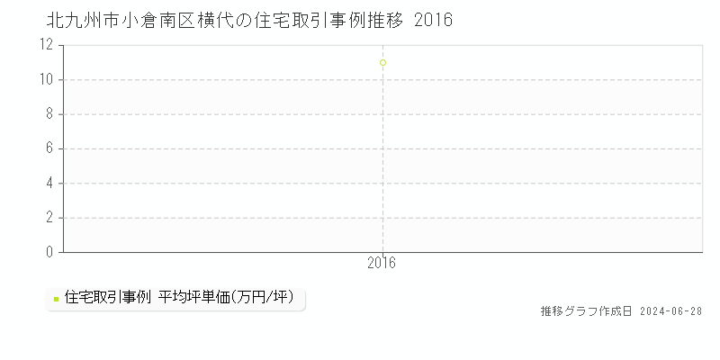 北九州市小倉南区横代の住宅取引事例推移グラフ 
