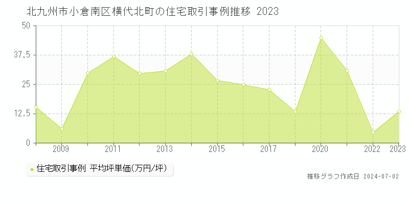 北九州市小倉南区横代北町の住宅取引事例推移グラフ 