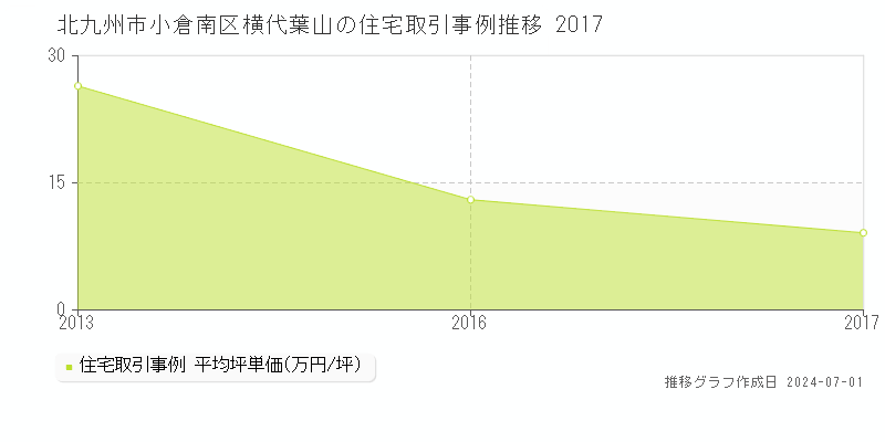 北九州市小倉南区横代葉山の住宅取引事例推移グラフ 