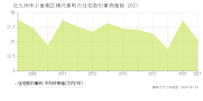 北九州市小倉南区横代東町の住宅取引事例推移グラフ 