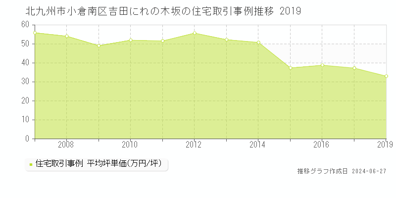 北九州市小倉南区吉田にれの木坂の住宅取引事例推移グラフ 