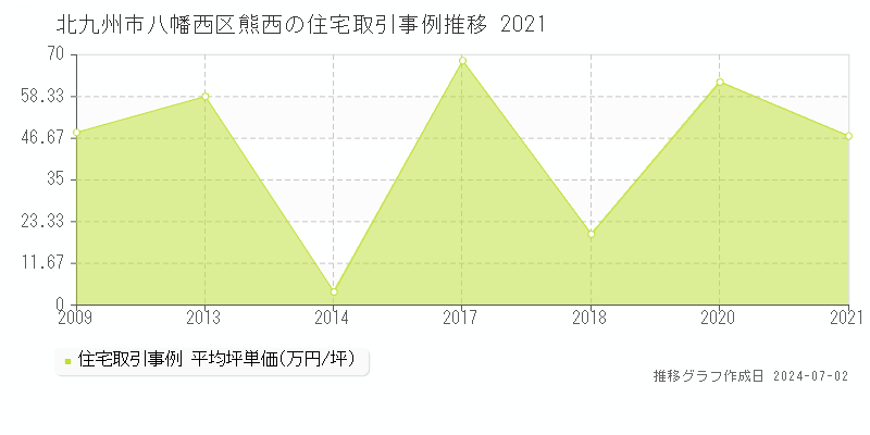 北九州市八幡西区熊西の住宅取引事例推移グラフ 