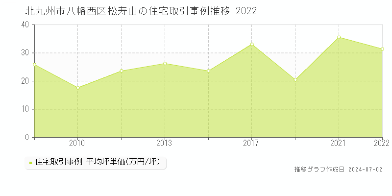北九州市八幡西区松寿山の住宅取引事例推移グラフ 