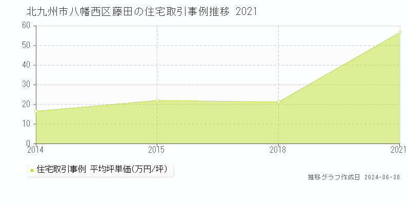 北九州市八幡西区藤田の住宅取引事例推移グラフ 