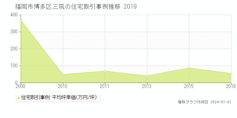 福岡市博多区三筑の住宅取引事例推移グラフ 
