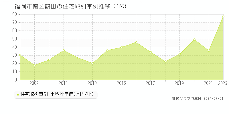 福岡市南区鶴田の住宅取引事例推移グラフ 