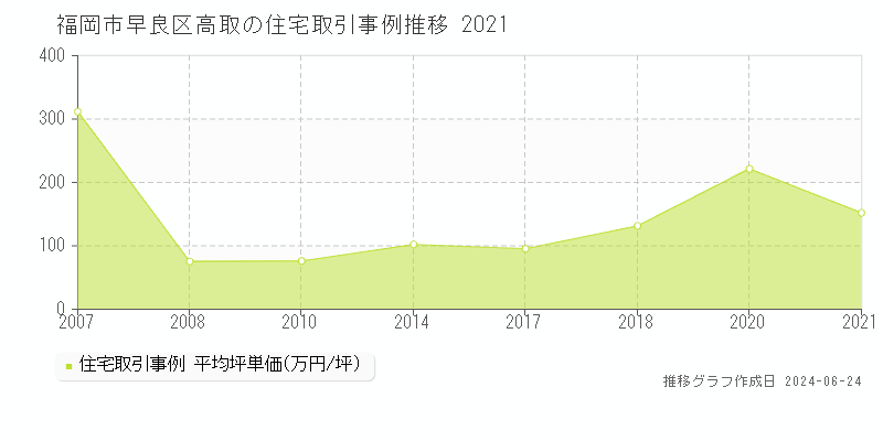 福岡市早良区高取の住宅取引事例推移グラフ 