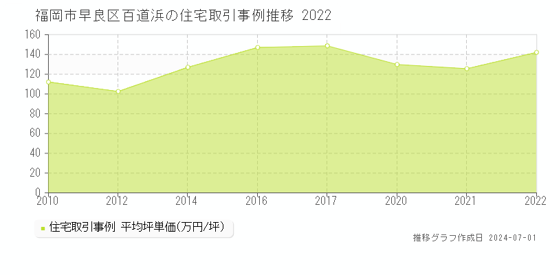 福岡市早良区百道浜の住宅取引事例推移グラフ 