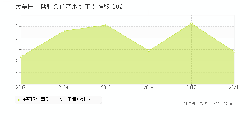 大牟田市櫟野の住宅取引事例推移グラフ 