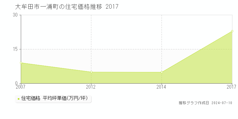 大牟田市一浦町の住宅取引事例推移グラフ 