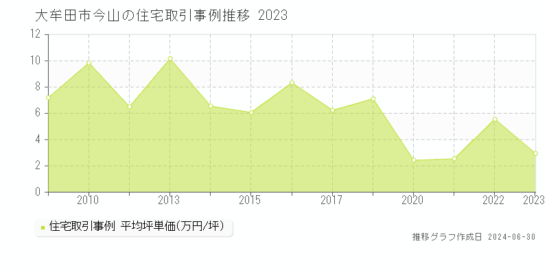 大牟田市今山の住宅取引事例推移グラフ 