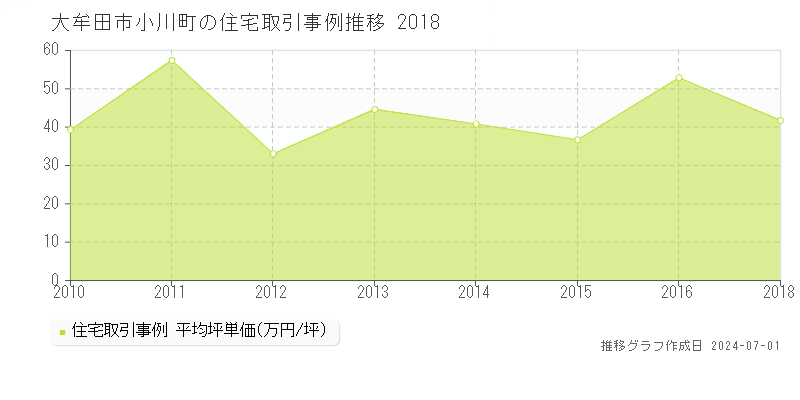 大牟田市小川町の住宅取引事例推移グラフ 