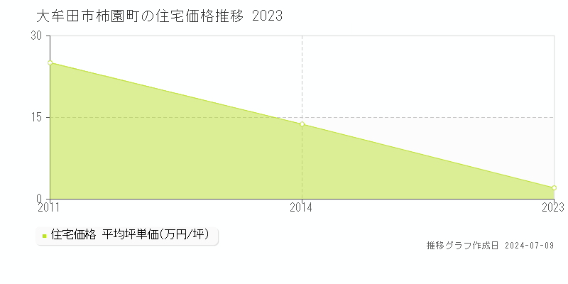 大牟田市柿園町の住宅取引事例推移グラフ 