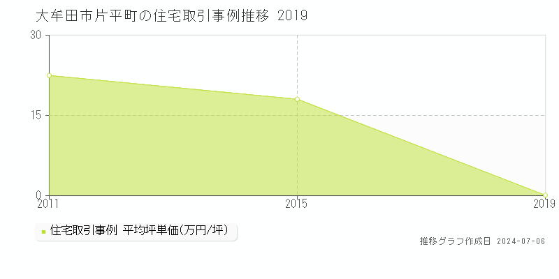 大牟田市片平町の住宅取引事例推移グラフ 