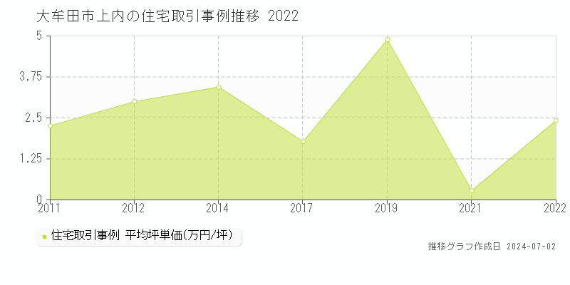 大牟田市上内の住宅取引事例推移グラフ 