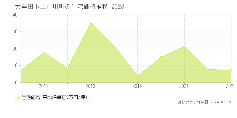 大牟田市上白川町の住宅取引事例推移グラフ 