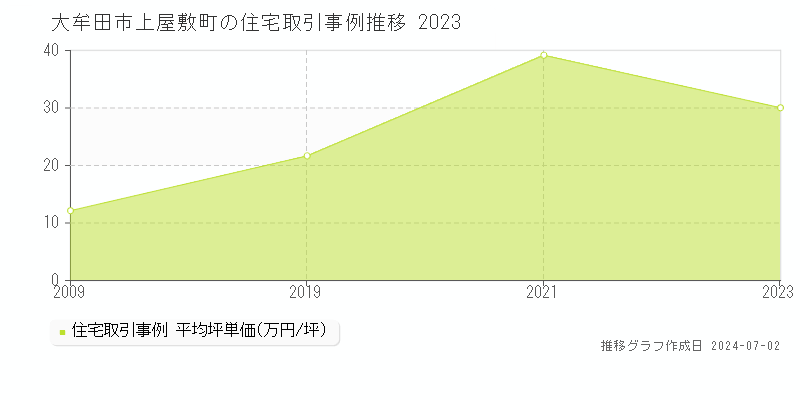 大牟田市上屋敷町の住宅取引事例推移グラフ 