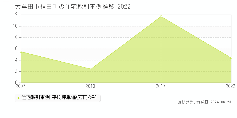 大牟田市神田町の住宅取引事例推移グラフ 