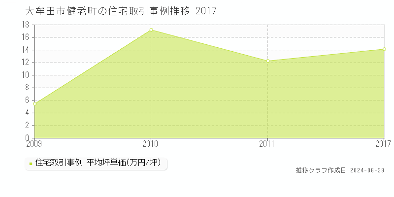大牟田市健老町の住宅取引事例推移グラフ 