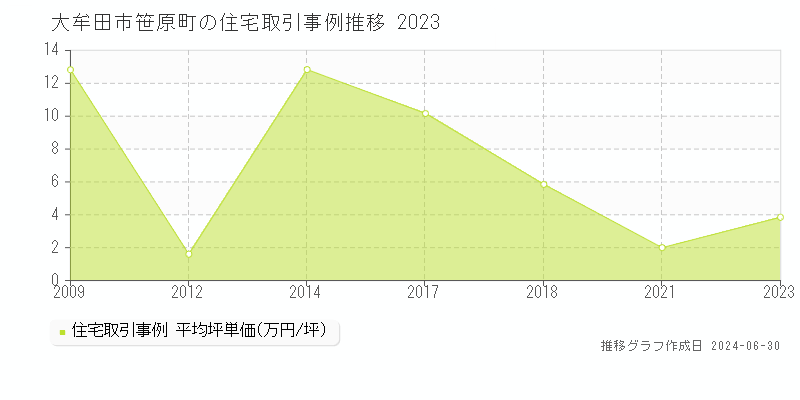 大牟田市笹原町の住宅取引事例推移グラフ 