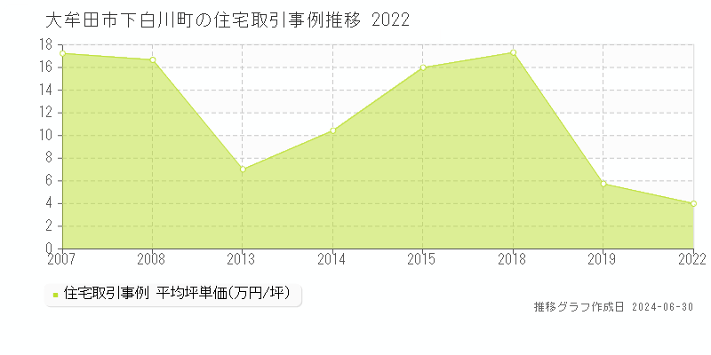 大牟田市下白川町の住宅取引事例推移グラフ 