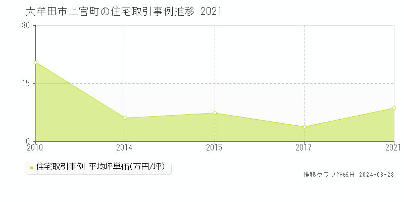 大牟田市上官町の住宅取引事例推移グラフ 