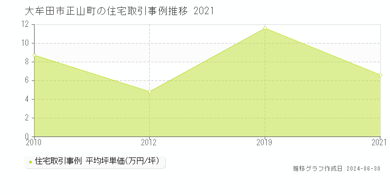 大牟田市正山町の住宅取引事例推移グラフ 