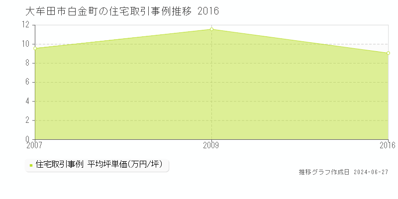大牟田市白金町の住宅取引事例推移グラフ 