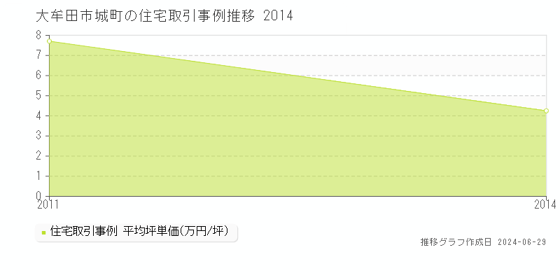 大牟田市城町の住宅取引事例推移グラフ 