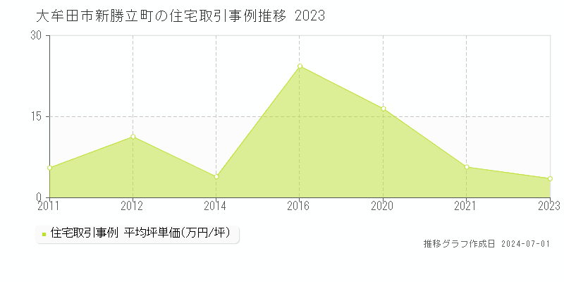 大牟田市新勝立町の住宅取引事例推移グラフ 