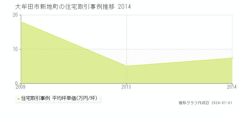 大牟田市新地町の住宅取引事例推移グラフ 