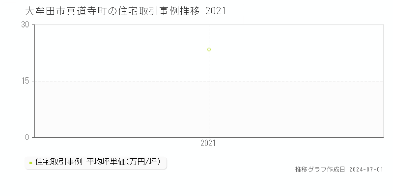 大牟田市真道寺町の住宅取引事例推移グラフ 