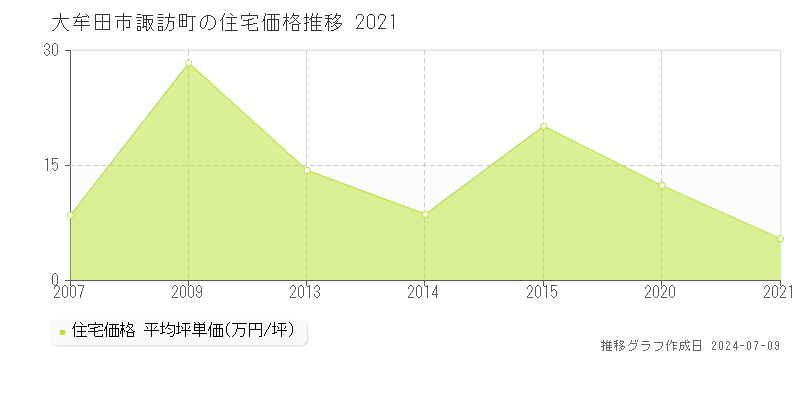 大牟田市諏訪町の住宅取引事例推移グラフ 