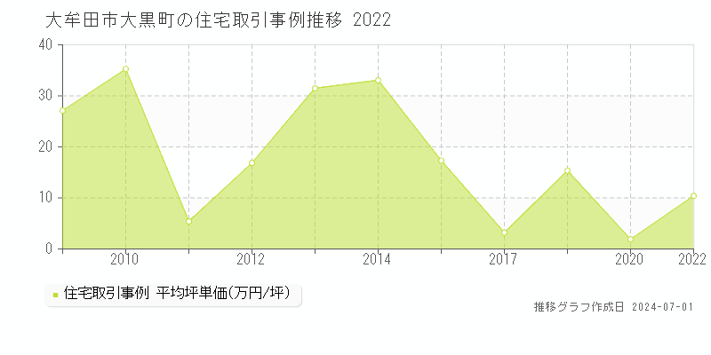 大牟田市大黒町の住宅取引事例推移グラフ 