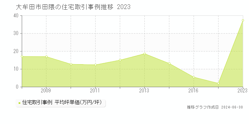 大牟田市田隈の住宅取引事例推移グラフ 
