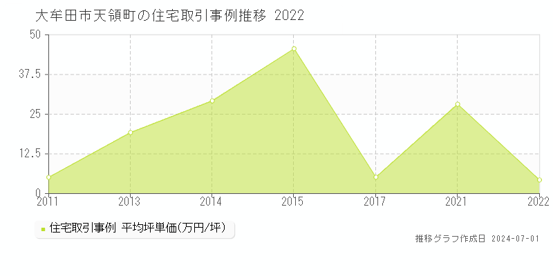 大牟田市天領町の住宅取引事例推移グラフ 