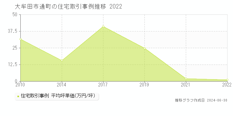 大牟田市通町の住宅取引事例推移グラフ 