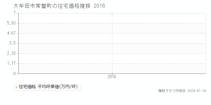 大牟田市常盤町の住宅取引事例推移グラフ 
