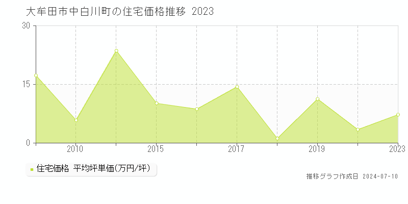 大牟田市中白川町の住宅取引事例推移グラフ 