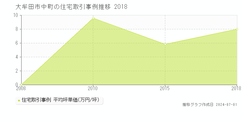 大牟田市中町の住宅取引事例推移グラフ 