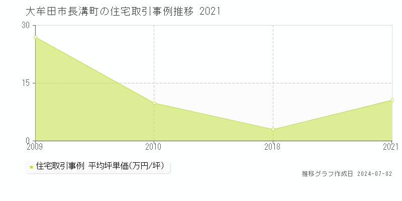 大牟田市長溝町の住宅取引事例推移グラフ 