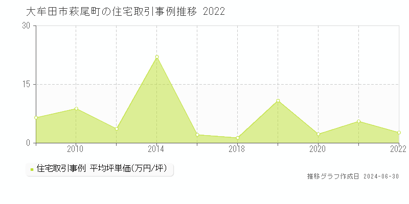 大牟田市萩尾町の住宅取引事例推移グラフ 
